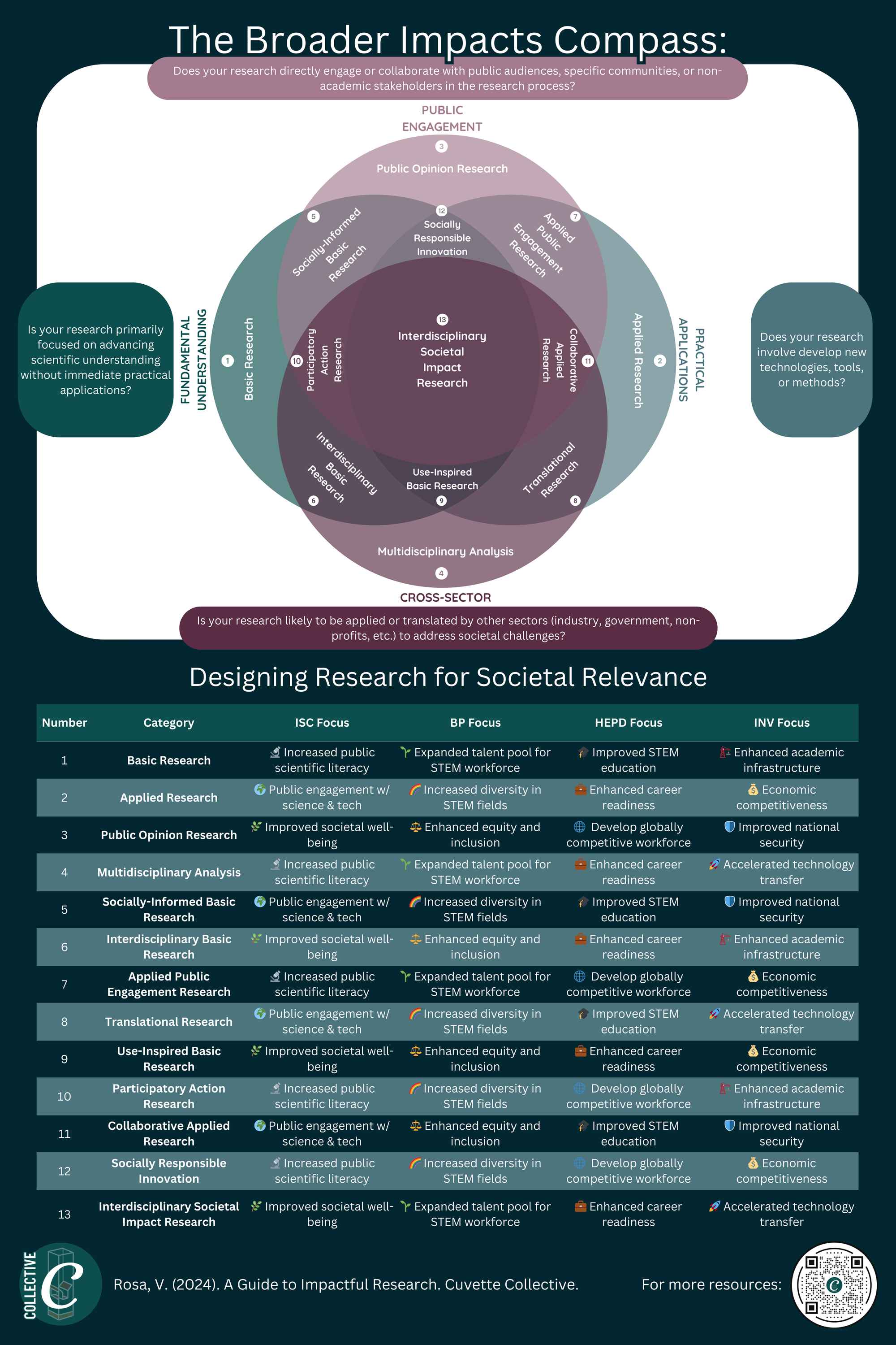 "The Broader Impacts Compass" diagram shows 13 research categories arranged around the perimeter. The categories are positioned based on their focus. The center contains a table mapping research categories to broader impact areas.