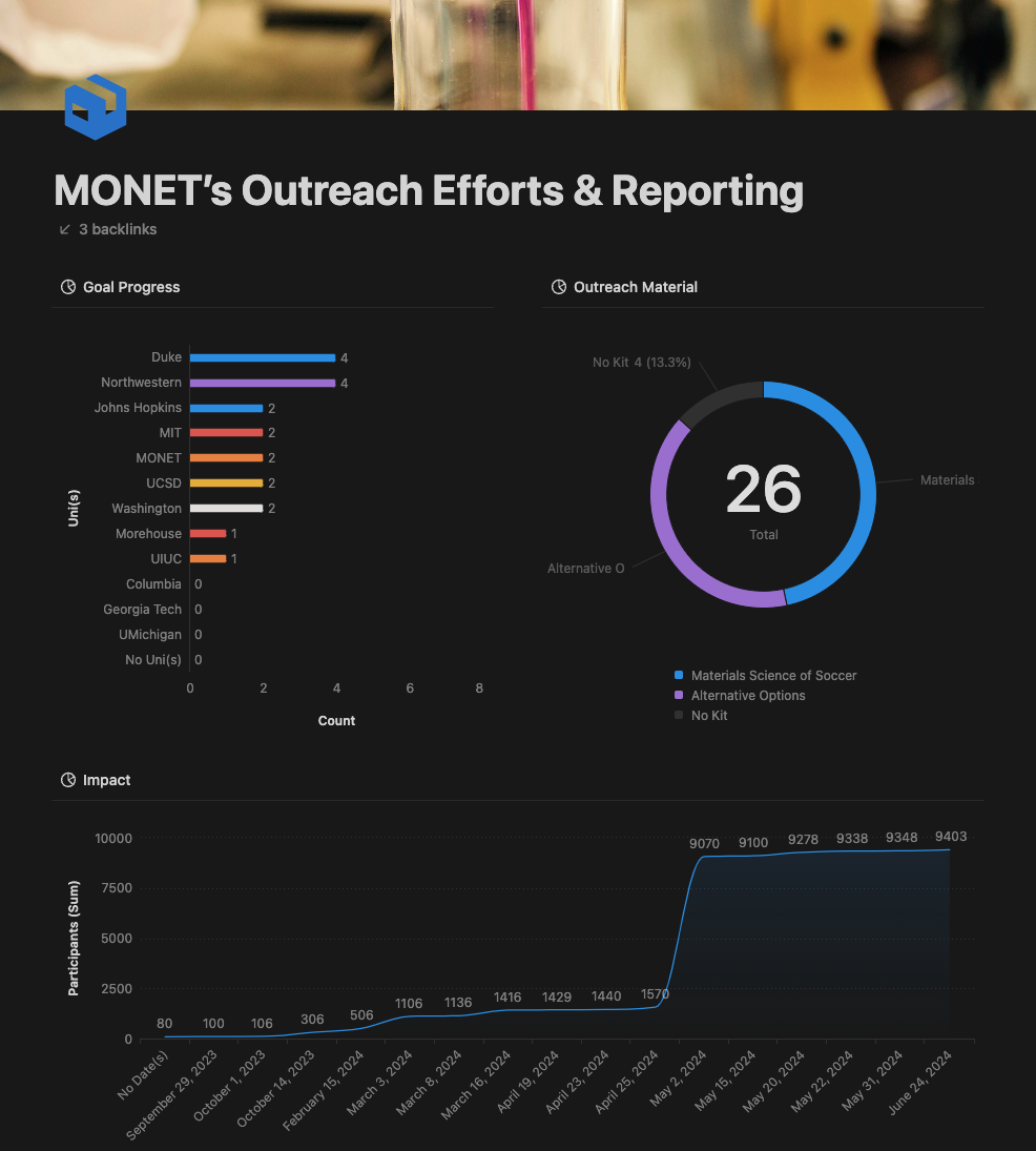 Click the image to explore a database I made for MONET's Outreach Program (it was created in Notion).