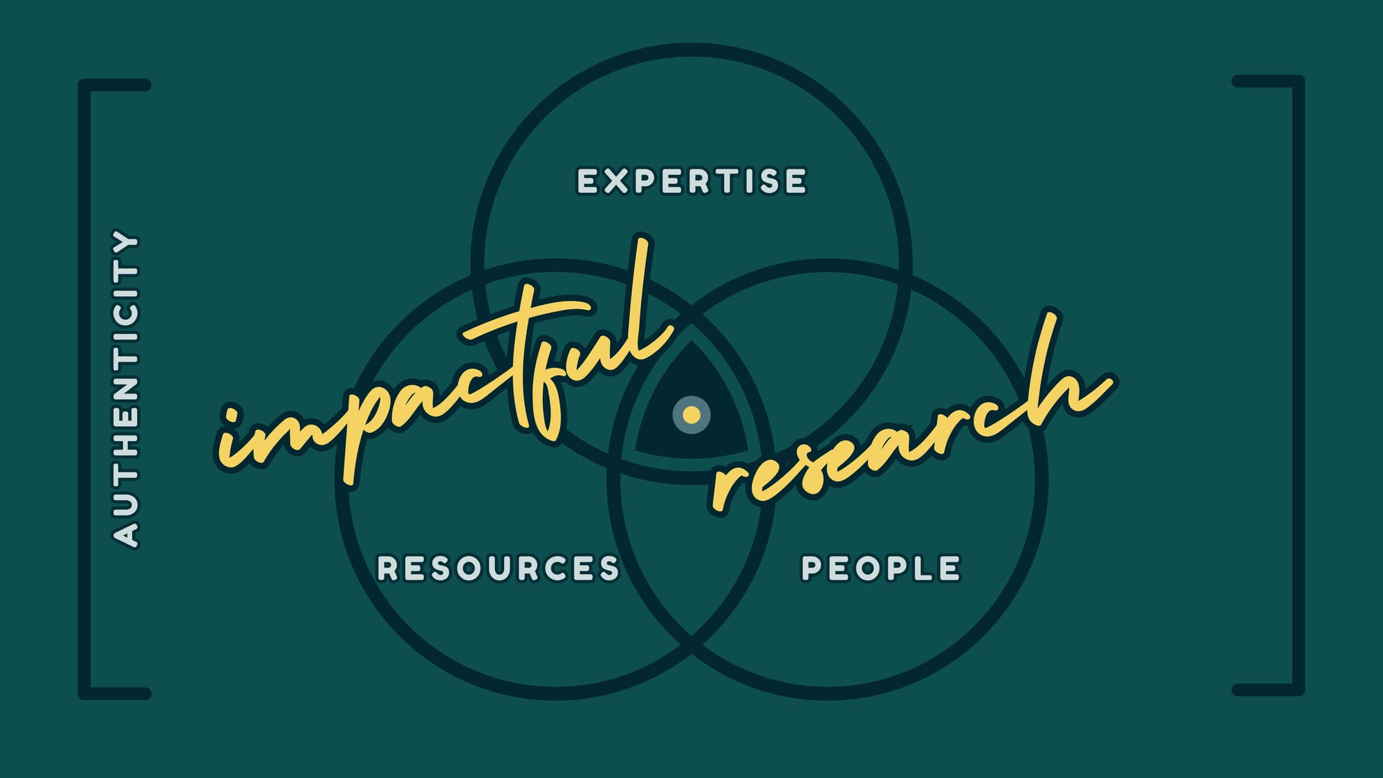 A Framework for Designing Authentic Broader Impacts envisioned as a Venn diagram with three overlapping circles (expertise, people, and resources), enclosed by brackets: authenticity.